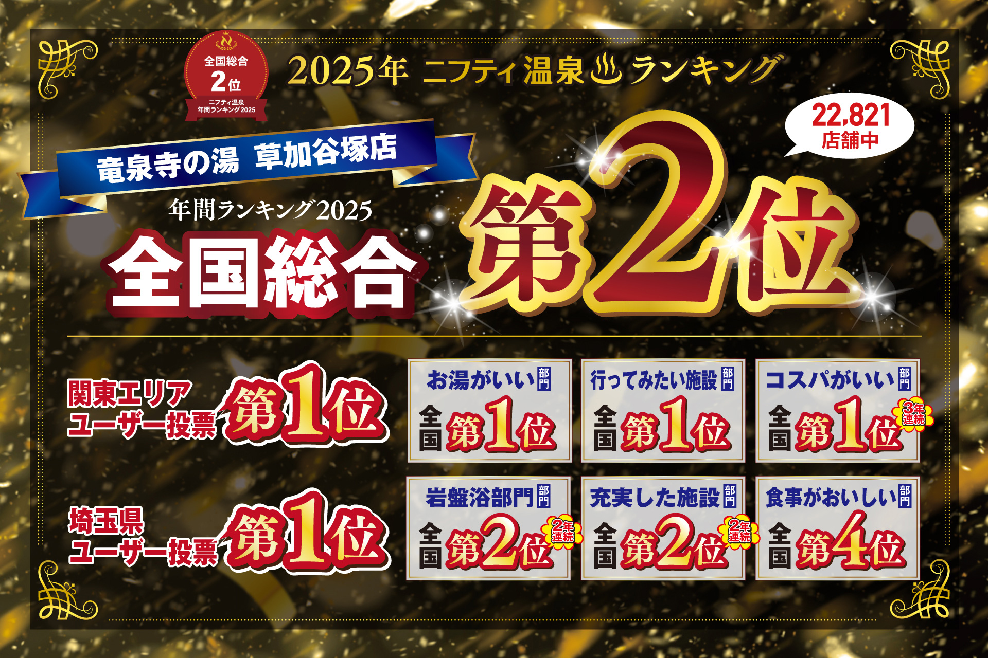 第20回ニフティ温泉　年間ランキング2025 全国総合 第2位